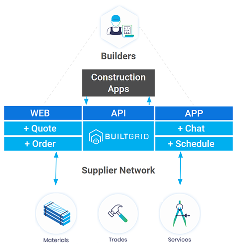 BuiltGrid Supply Chain Integrated Solution